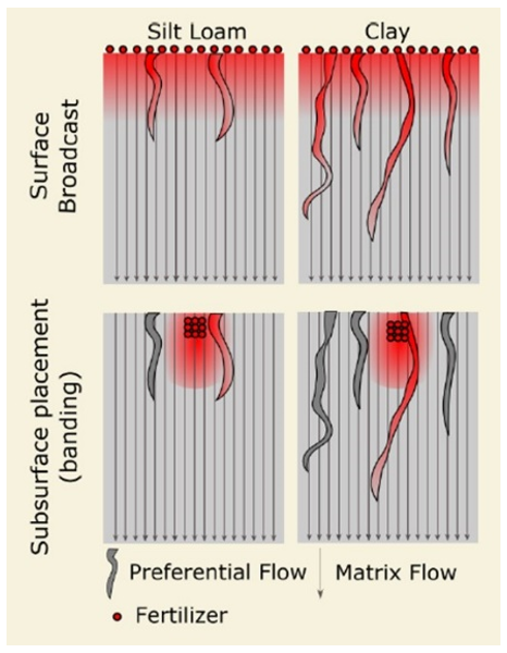 graphic depiction of macropores through different soil types